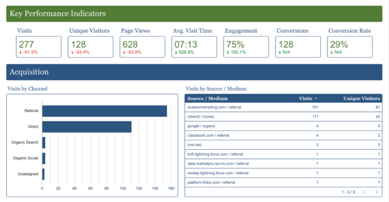 Looker Studio Dashboard